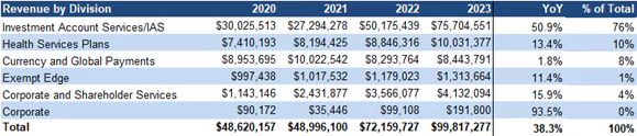 Revenue by Division
