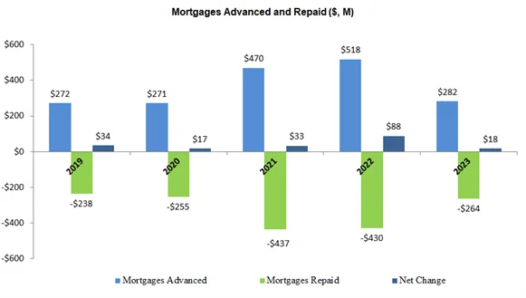 Mortgages advanced