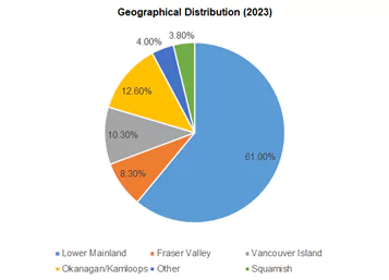 Geographical Distribution