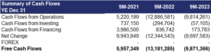 summary of cash flows