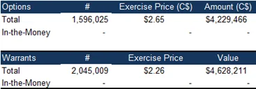 Financials