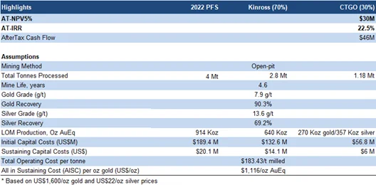 FS Highlights &ndash; CTGO&rsquo;s 30% Share