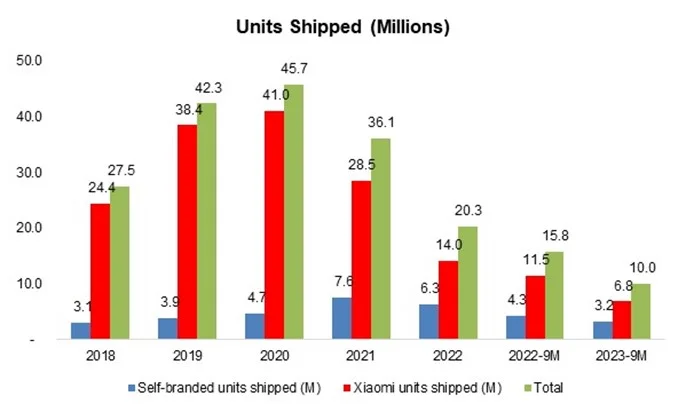Units Shipped