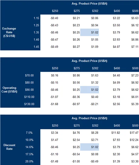 Financials