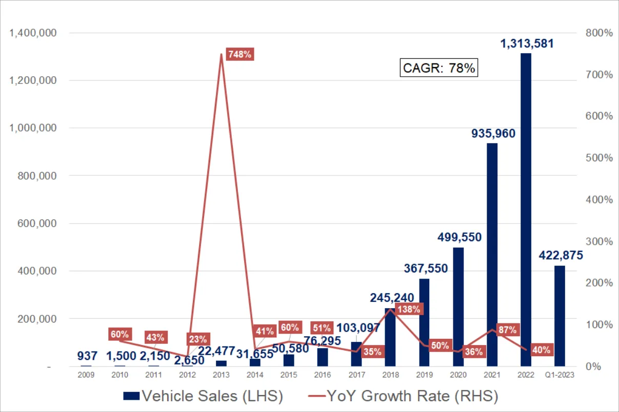 Chart: Tesla vehicle sales 937 units in 2009 to 1,313,581 in 2022 (CAGR 78%) and 422,875 in Q1-2023, with YoY growth from 748% in 2013 to 40% in 2022.