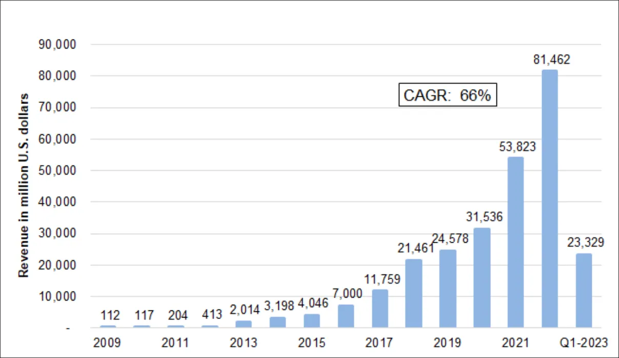 Chart: Tesla revenue in million US$ from 112 in 2009 to 81,462 in 2022 (CAGR 66%), and 23,329 in Q1-2023.