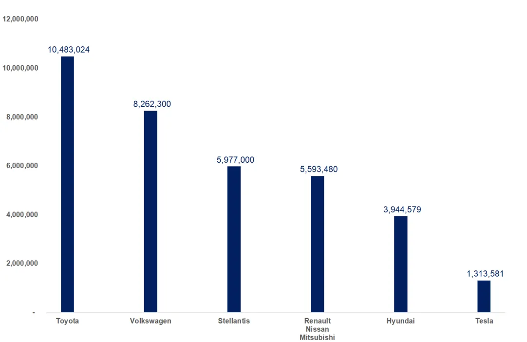 Chart: 2022 vehicle sales — Toyota 10,483,024, Volkswagen 8,262,300, Stellantis 5,977,000, Renault Nissan Mitsubishi 5,593,480, Hyundai 3,944,579, Tesla 1,313,581.
