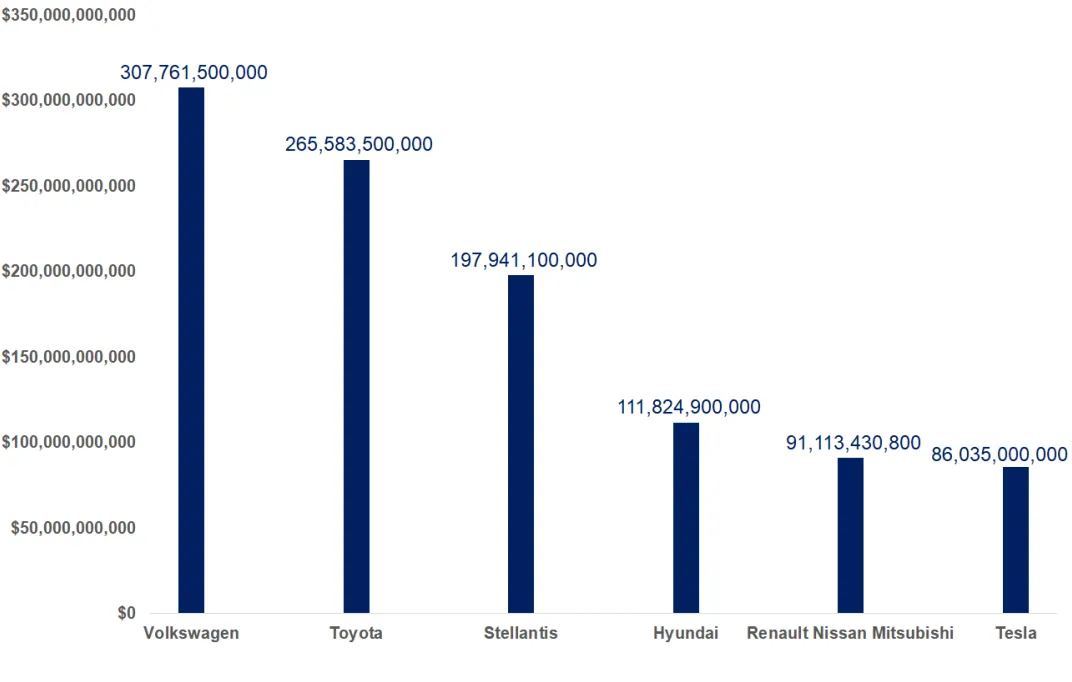 Chart: last-12-month revenue — Volkswagen 307,761,500,000; Toyota 265,583,500,000; Stellantis 197,941,100,000; Hyundai 111,824,900,000; Renault Nissan Mitsubishi 91,113,430,800; Tesla 86,035,000,000.