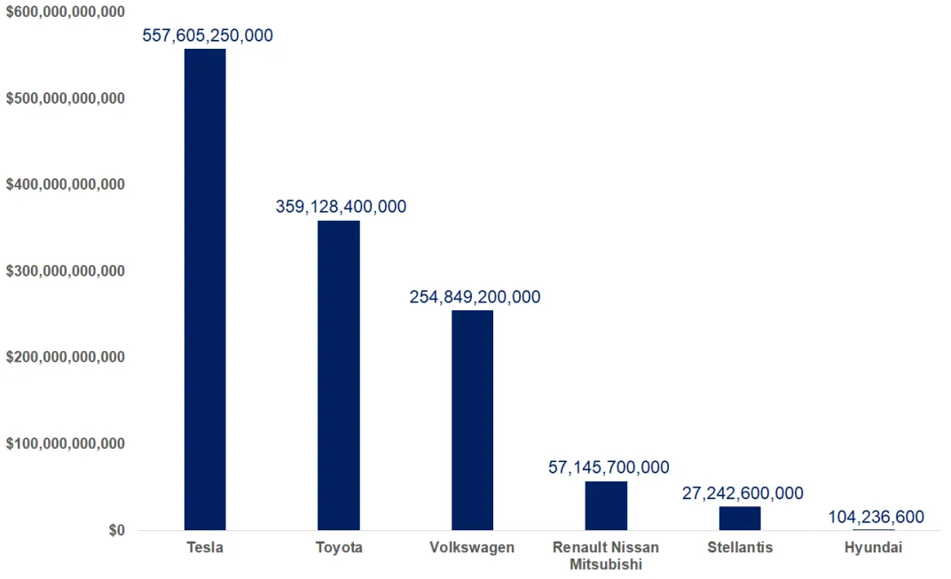 Chart: enterprise value — Tesla $557,605,250,000; Toyota $359,128,400,000; Volkswagen $254,849,200,000; Renault Nissan Mitsubishi $57,145,700,000; Stellantis $27,242,600,000; Hyundai $104,236,600.