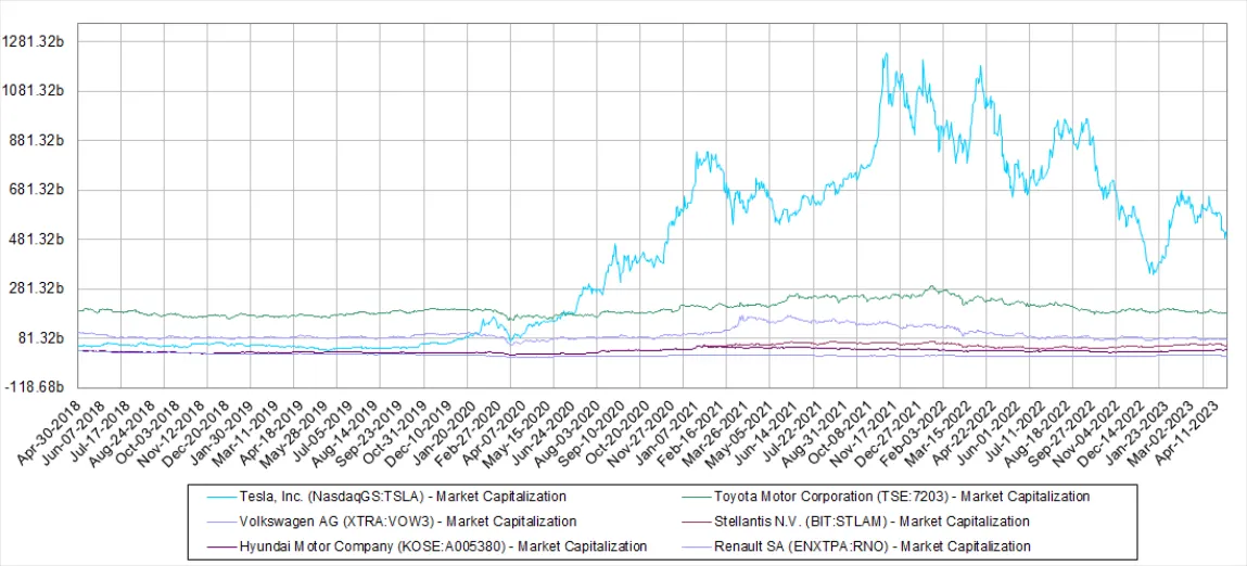 Chart: market capitalization of Tesla, Toyota, Volkswagen, Stellantis, Hyundai and Renault, Apr-30-2018 to Apr-11-2023; axis -118.68b to 1281.32b.