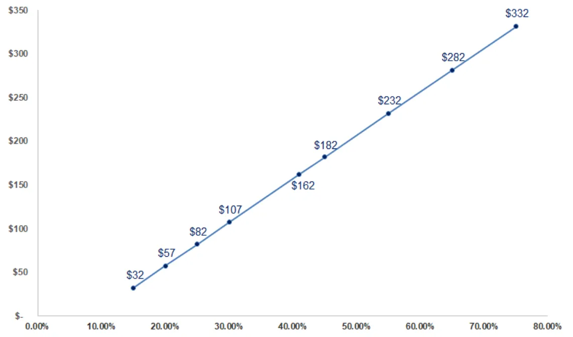 Chart: Tesla fair value against its 2030 EV market share, rising from $32 per share to $332 per share across a share axis of 0.00% to 80.00%.