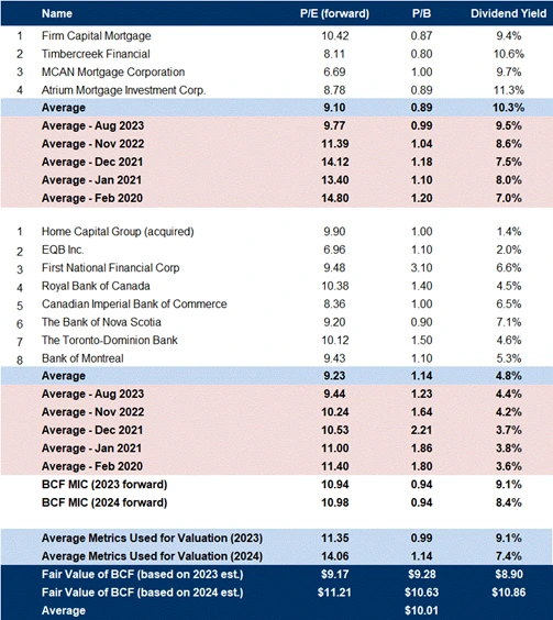 sector multiples chart