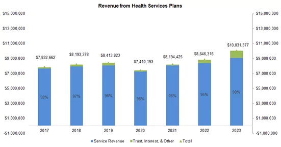 Revenue from Health Services Plans