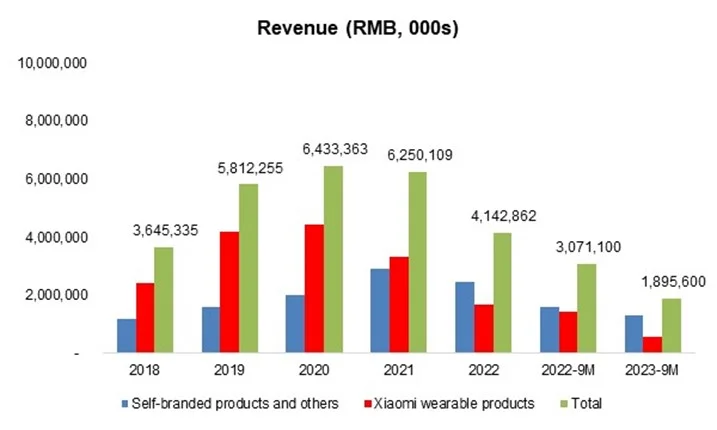 Revenue Table