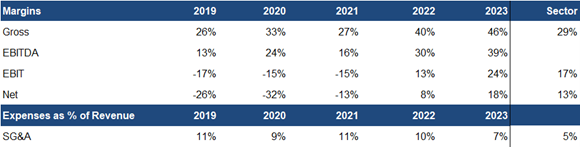 Enterprise Group's Margins table