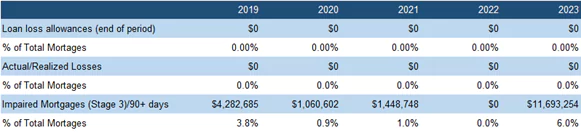 Loan loss allowances