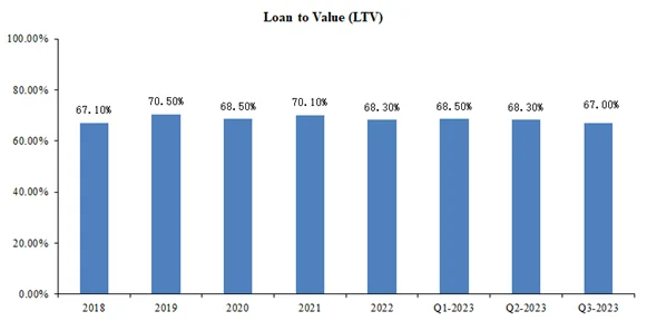 Loan to Value