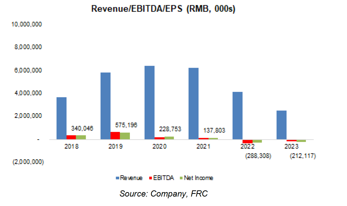 Zepp Health Revenue/EBITDA/EPS chart