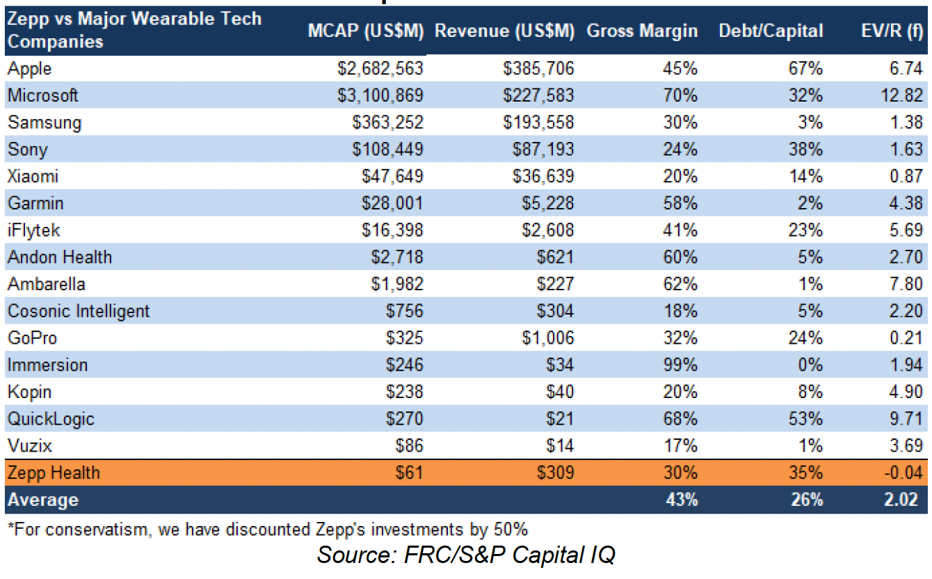 Comparables Valuation