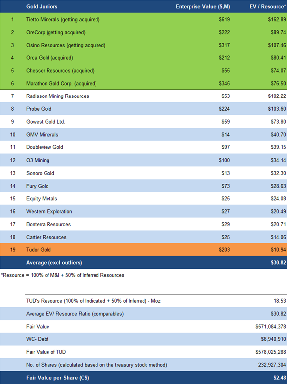 Financials