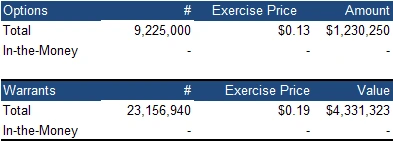 Options Table