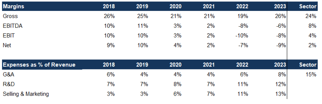 Zepp Health Margins Table