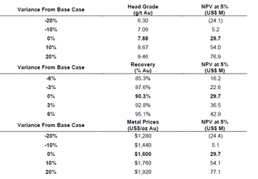 2022 Resource Estimate