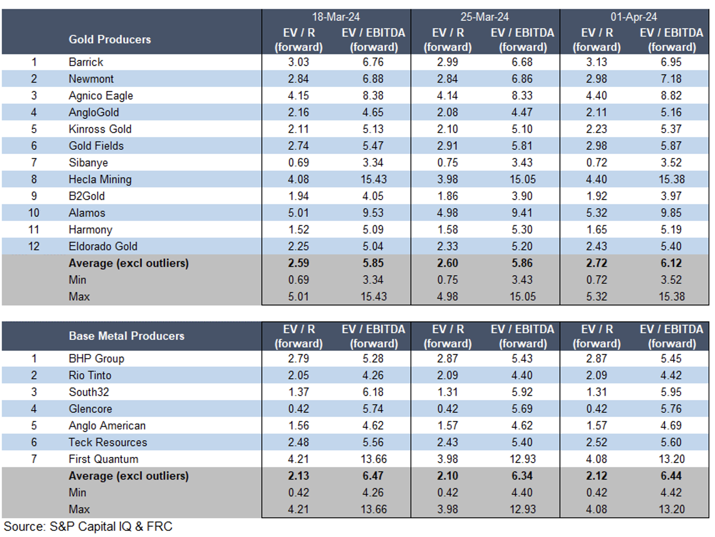 Barrick, Newmont, Agnico Eagle - Gold Producers chart