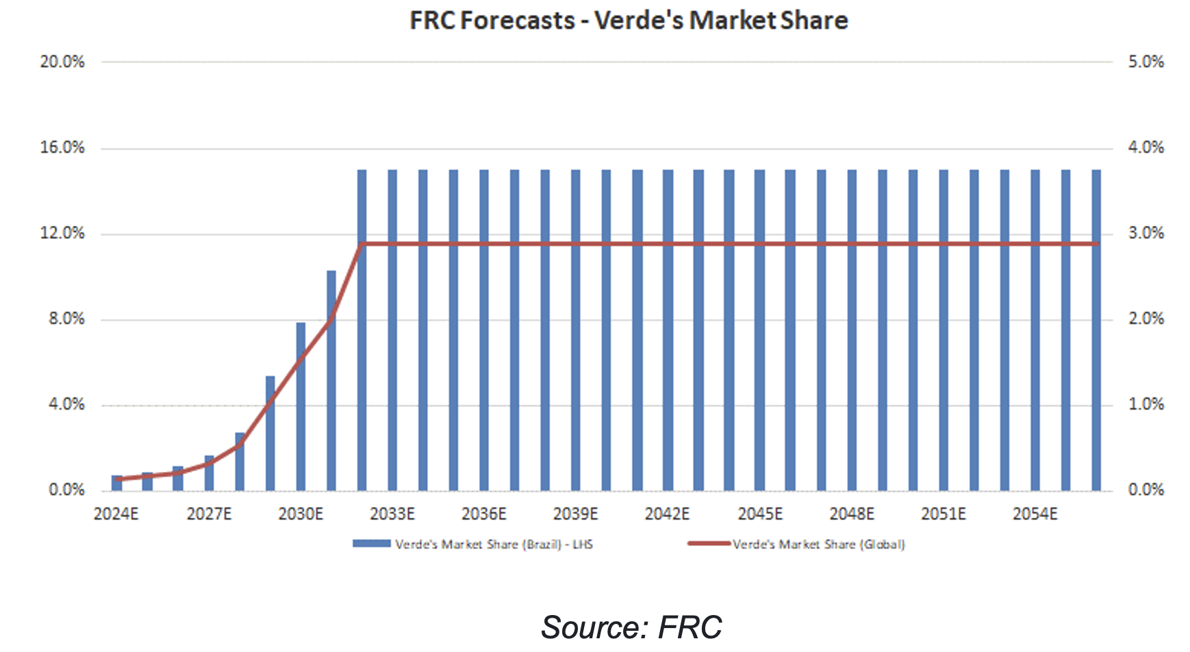 FRC's forecasts on Verde AgriTech Ltd's share