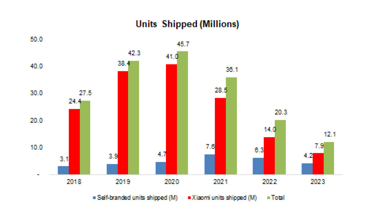 Zepp Health Corporation Unit Sales & Other Key Metrics Chart