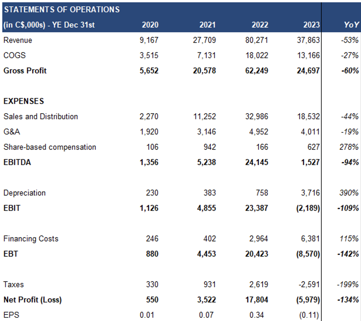 Verde AgriTech Ltd's  statement of operations