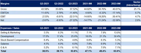 Margins Table