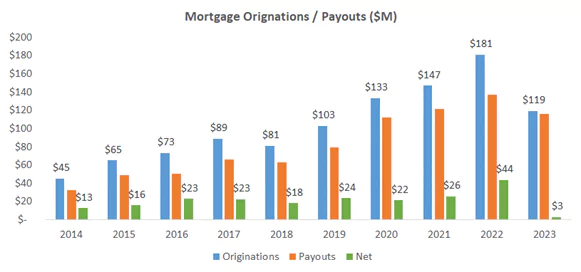 Mortgage Originations