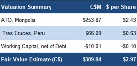 Valuation summary