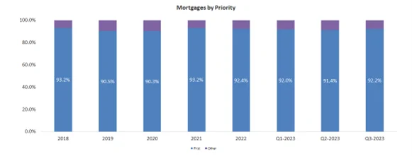 Mortgages by Priority
