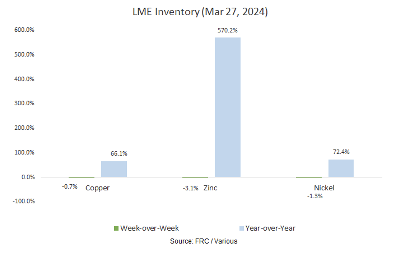 LME Inventory 