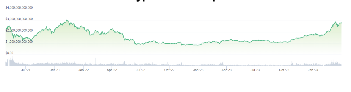 Total Crypto Market Cap Chart