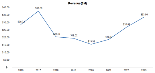 Enterprise Group's Financials