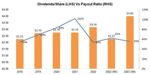 Dividends