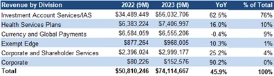 Revenue by division